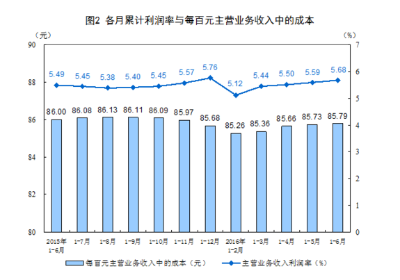 統(tǒng)計(jì)局：1-6月全國(guó)規(guī)模以上工業(yè)企業(yè)利潤(rùn)總額同比增長(zhǎng)6.2%