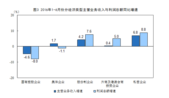 統(tǒng)計(jì)局：1-6月全國(guó)規(guī)模以上工業(yè)企業(yè)利潤(rùn)總額同比增長(zhǎng)6.2%