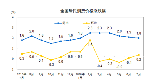 統計局：2016年7月份居民消費價格同比上漲1.8%