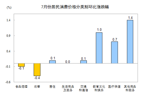 統計局：2016年7月份居民消費價格同比上漲1.8%