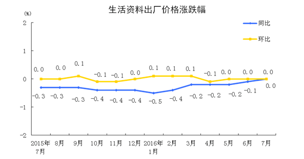 統(tǒng)計(jì)局：2016年7月份工業(yè)生產(chǎn)者出廠價(jià)格同比下降1.7%