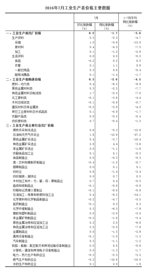統(tǒng)計(jì)局：2016年7月份工業(yè)生產(chǎn)者出廠價(jià)格同比下降1.7%