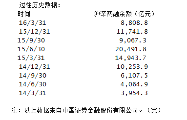 滬深兩市兩融余額增至七個月新高