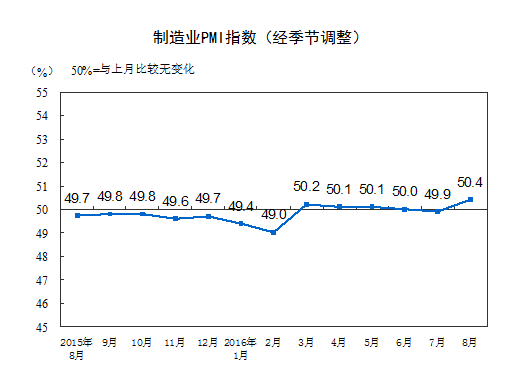 統計局：8月中國制造業PMI大幅回升至50.4