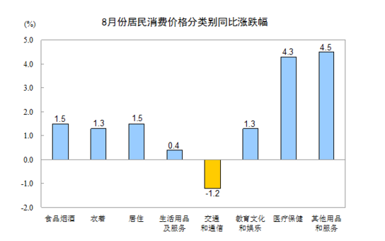 統計局：8月居民消費價格同比上漲1.3%