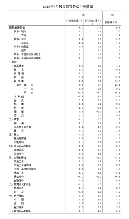 統計局：8月居民消費價格同比上漲1.3%