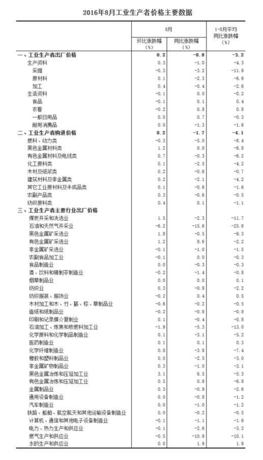 統(tǒng)計(jì)局：8月工業(yè)生產(chǎn)者出廠價(jià)格同比下降0.8%