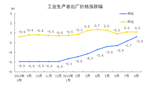 統(tǒng)計(jì)局：8月工業(yè)生產(chǎn)者出廠價(jià)格同比下降0.8%