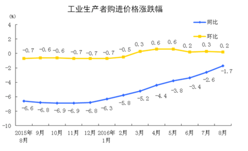 統(tǒng)計(jì)局：8月工業(yè)生產(chǎn)者出廠價(jià)格同比下降0.8%