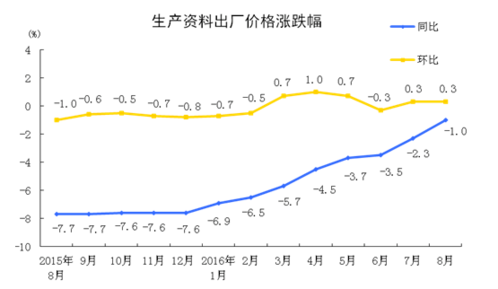 統(tǒng)計(jì)局：8月工業(yè)生產(chǎn)者出廠價(jià)格同比下降0.8%