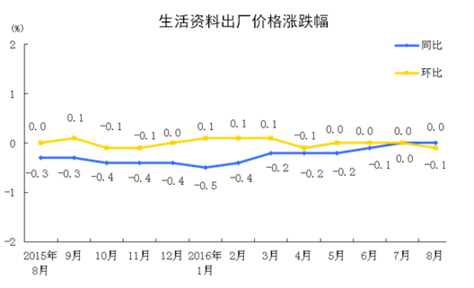 統(tǒng)計(jì)局：8月工業(yè)生產(chǎn)者出廠價(jià)格同比下降0.8%