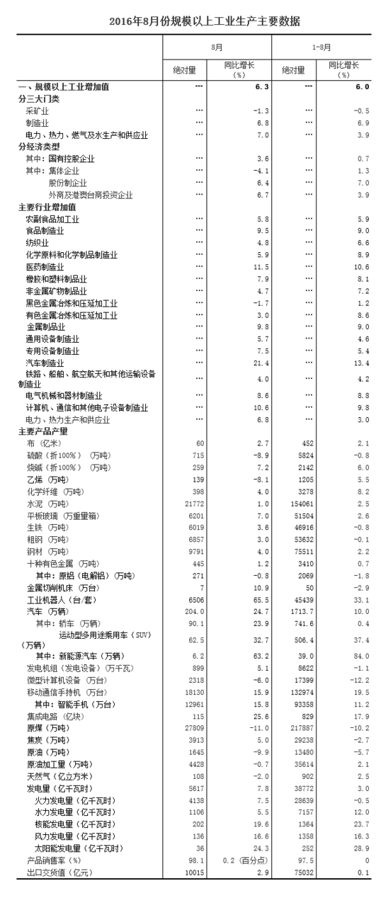 統(tǒng)計局：8月規(guī)模以上工業(yè)增加值增長6.3%