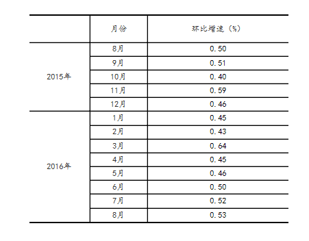 統(tǒng)計局：8月規(guī)模以上工業(yè)增加值增長6.3%