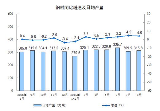 統(tǒng)計局：8月規(guī)模以上工業(yè)增加值增長6.3%