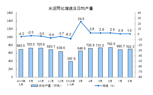 統(tǒng)計局：8月規(guī)模以上工業(yè)增加值增長6.3%