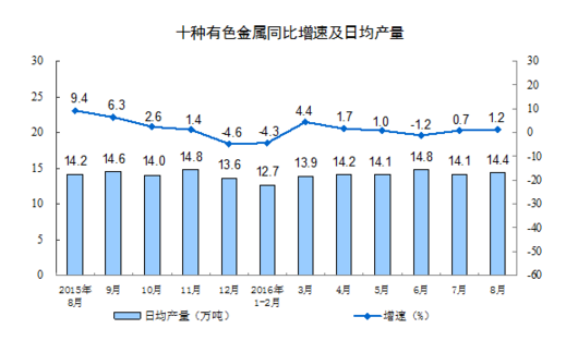 統(tǒng)計局：8月規(guī)模以上工業(yè)增加值增長6.3%