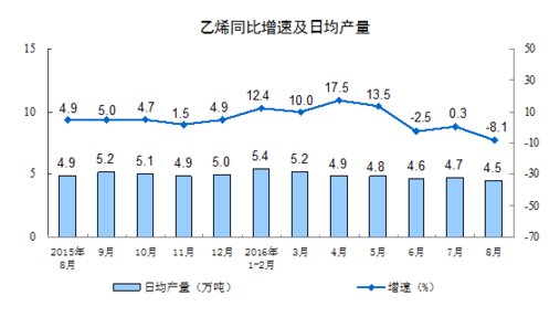 統(tǒng)計局：8月規(guī)模以上工業(yè)增加值增長6.3%