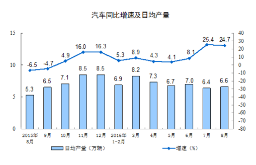 統(tǒng)計局：8月規(guī)模以上工業(yè)增加值增長6.3%