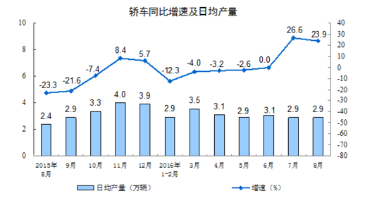 統(tǒng)計局：8月規(guī)模以上工業(yè)增加值增長6.3%