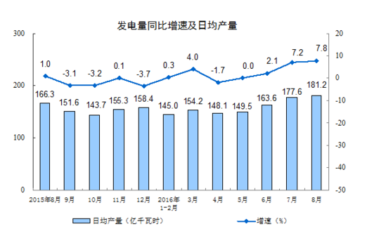 統(tǒng)計局：8月規(guī)模以上工業(yè)增加值增長6.3%