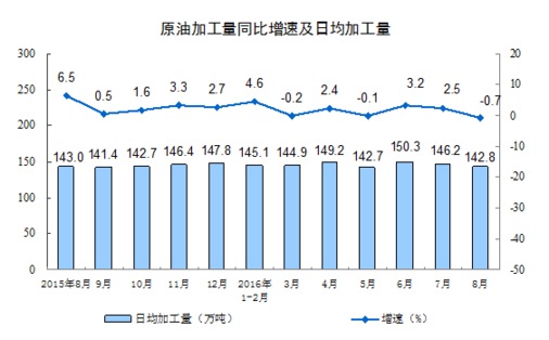 統(tǒng)計局：8月規(guī)模以上工業(yè)增加值增長6.3%