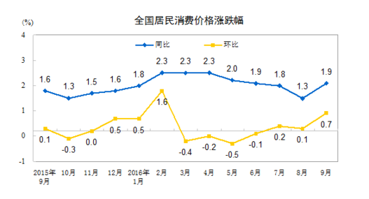 國(guó)家統(tǒng)計(jì)局:2016年9月份居民消費(fèi)價(jià)格同比上漲1.9%