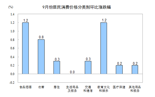 國(guó)家統(tǒng)計(jì)局:2016年9月份居民消費(fèi)價(jià)格同比上漲1.9%