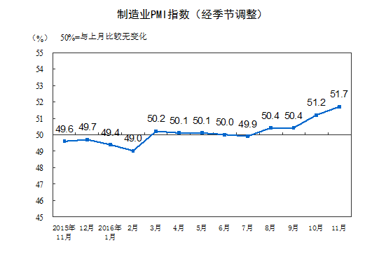 統計局：11月中國制造業采購經理指數為51.7% 延續上行走勢