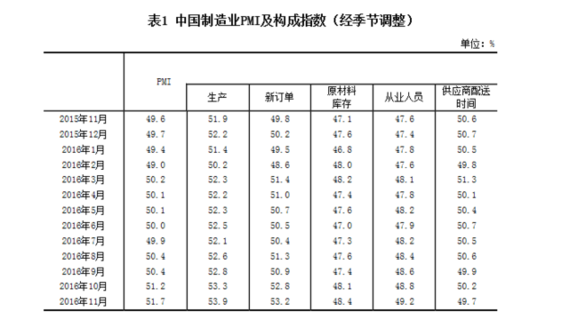 統計局：11月中國制造業采購經理指數為51.7% 延續上行走勢