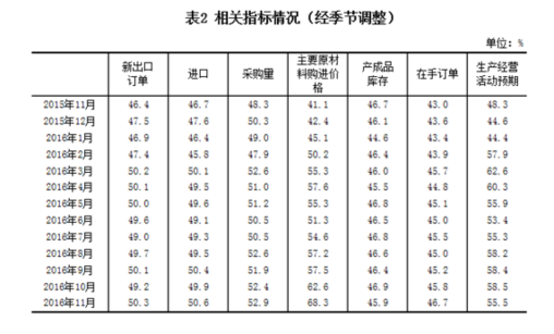 統計局：11月中國制造業采購經理指數為51.7% 延續上行走勢