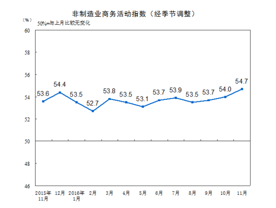 統計局：11月中國非制造業商務活動指數為54.7%