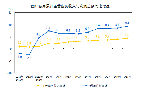 統(tǒng)計(jì)局：1-11月份全國(guó)規(guī)模以上工業(yè)企業(yè)利潤(rùn)總額同比增長(zhǎng)9.4%