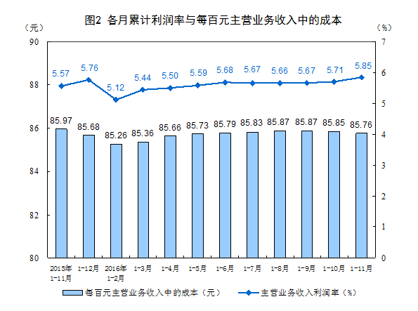 統(tǒng)計(jì)局：1-11月份全國(guó)規(guī)模以上工業(yè)企業(yè)利潤(rùn)總額同比增長(zhǎng)9.4%