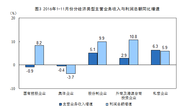 統(tǒng)計(jì)局：1-11月份全國(guó)規(guī)模以上工業(yè)企業(yè)利潤(rùn)總額同比增長(zhǎng)9.4%