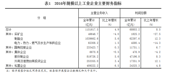統計局：2016年全國規模以上工業企業利潤總額比上年增長8.5%