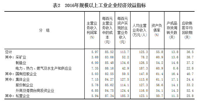 統計局：2016年全國規模以上工業企業利潤總額比上年增長8.5%