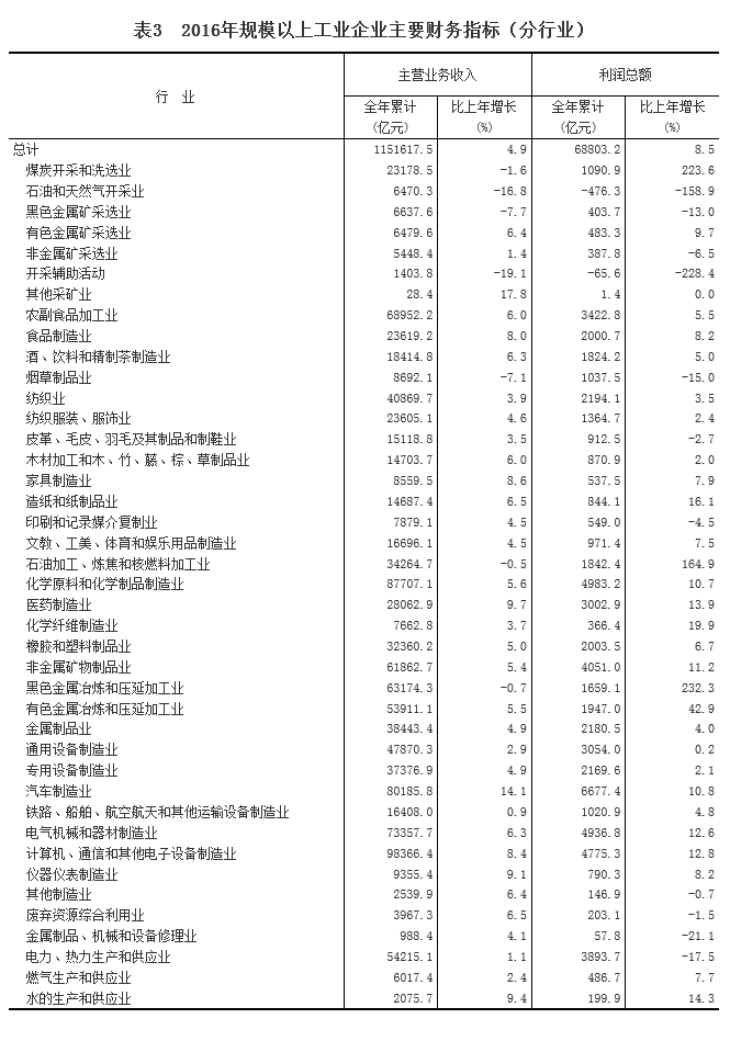統計局：2016年全國規模以上工業企業利潤總額比上年增長8.5%