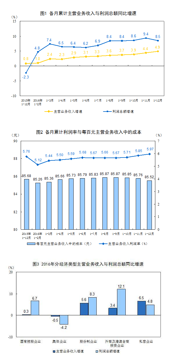 統計局：2016年全國規模以上工業企業利潤總額比上年增長8.5%