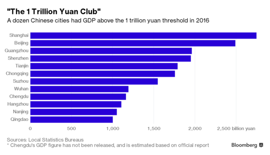 中國GDP“萬億俱樂部”城市再添兩成員：彰顯經濟新寫照