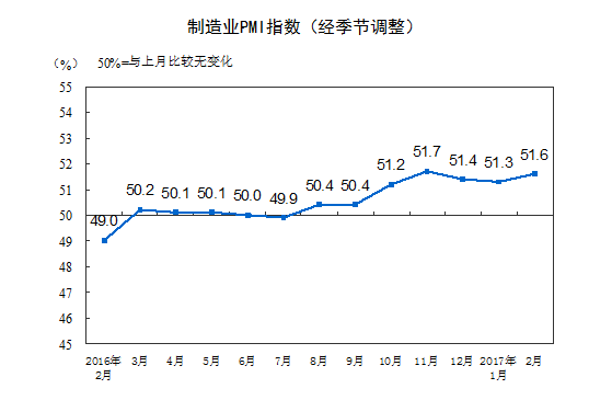 統計局公布2月PMI：制造業發展穩中向好