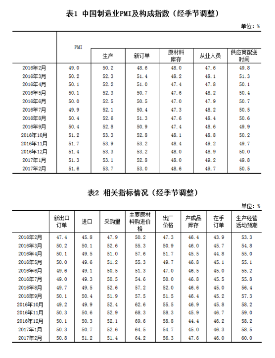 統計局公布2月PMI：制造業發展穩中向好