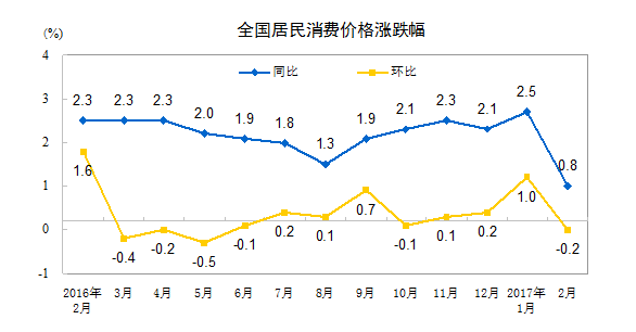 統(tǒng)計(jì)局：2月居民消費(fèi)價(jià)格同比上漲0.8%