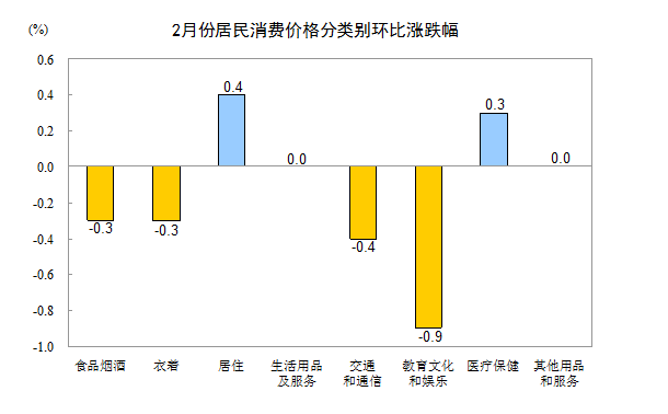 統(tǒng)計(jì)局：2月居民消費(fèi)價(jià)格同比上漲0.8%