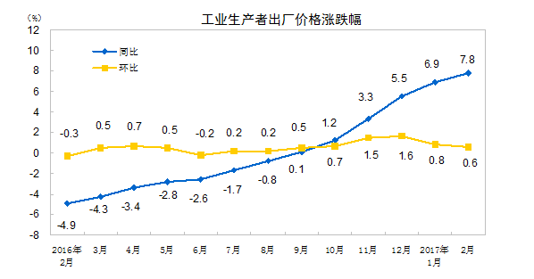 2月CPI、PPI數據出爐 CPI漲幅回落