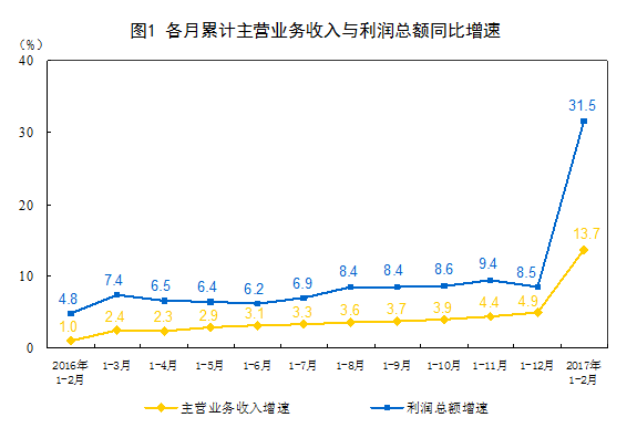 統計局:1-2月份全國規模以上工業企業利潤總額同比增長31.5%