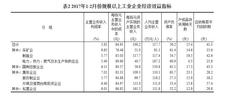 統計局:1-2月份全國規模以上工業企業利潤總額同比增長31.5%