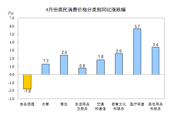 統計局：4月份居民消費價格同比上漲1.2%