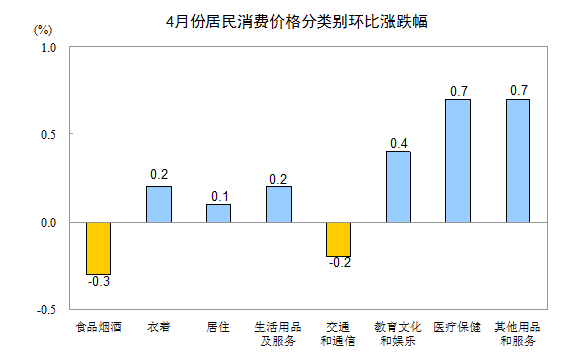 統計局：4月份居民消費價格同比上漲1.2%