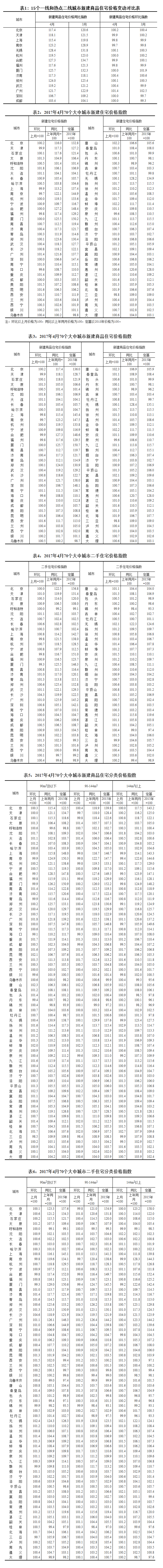 4月70個大中城市住宅銷售價格變動情況出爐:房價回落城市增加