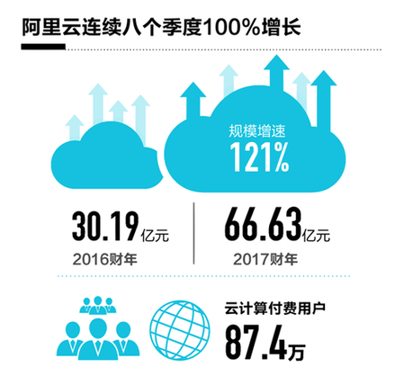 阿里云2017財(cái)年?duì)I收達(dá)66.63億元 連續(xù)8個(gè)季度超過(guò)100%增長(zhǎng)